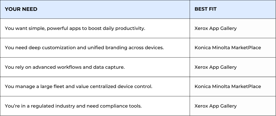 Table comparing Xerox App Gallery and Konica Minolta Marketplace based on business needs