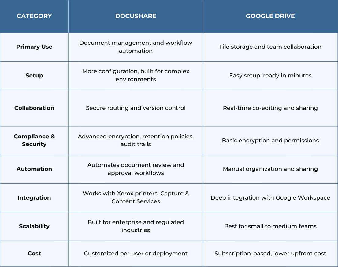 Xerox DocuShare vs. Google Drive comparison table
