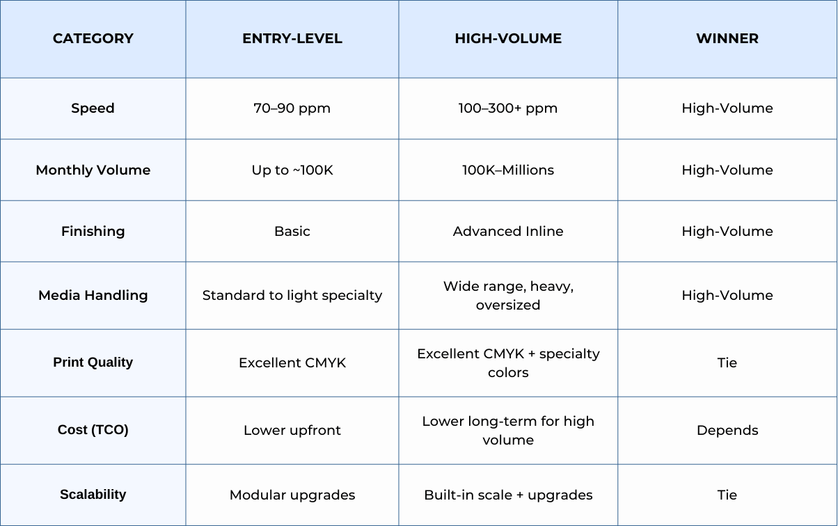 Comparison table of entry-level and high-volume production printers on key categories