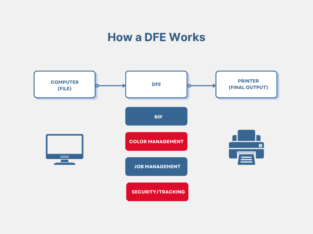 Diagram of how a DFE works