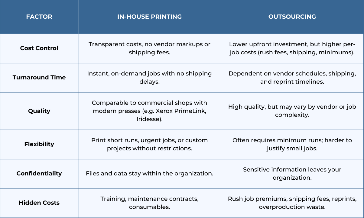 Table comparing in-house printing vs. outsourcing production printing