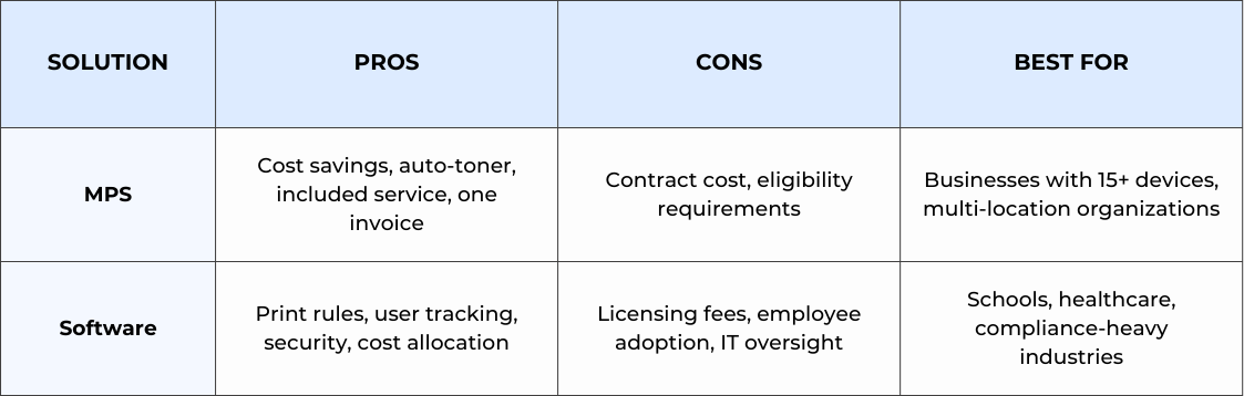 MPS vs. print management software pros and cons comparison table