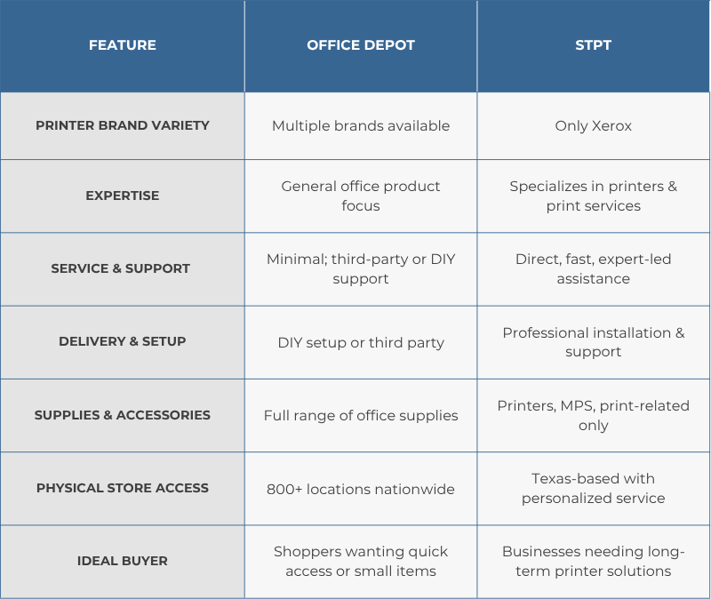 Table comparing features of Office Depot versus STPT