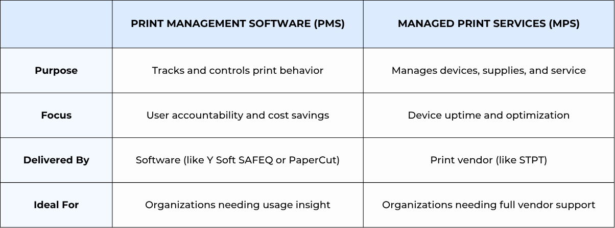 Table comparing the purposes of print management software vs MPS