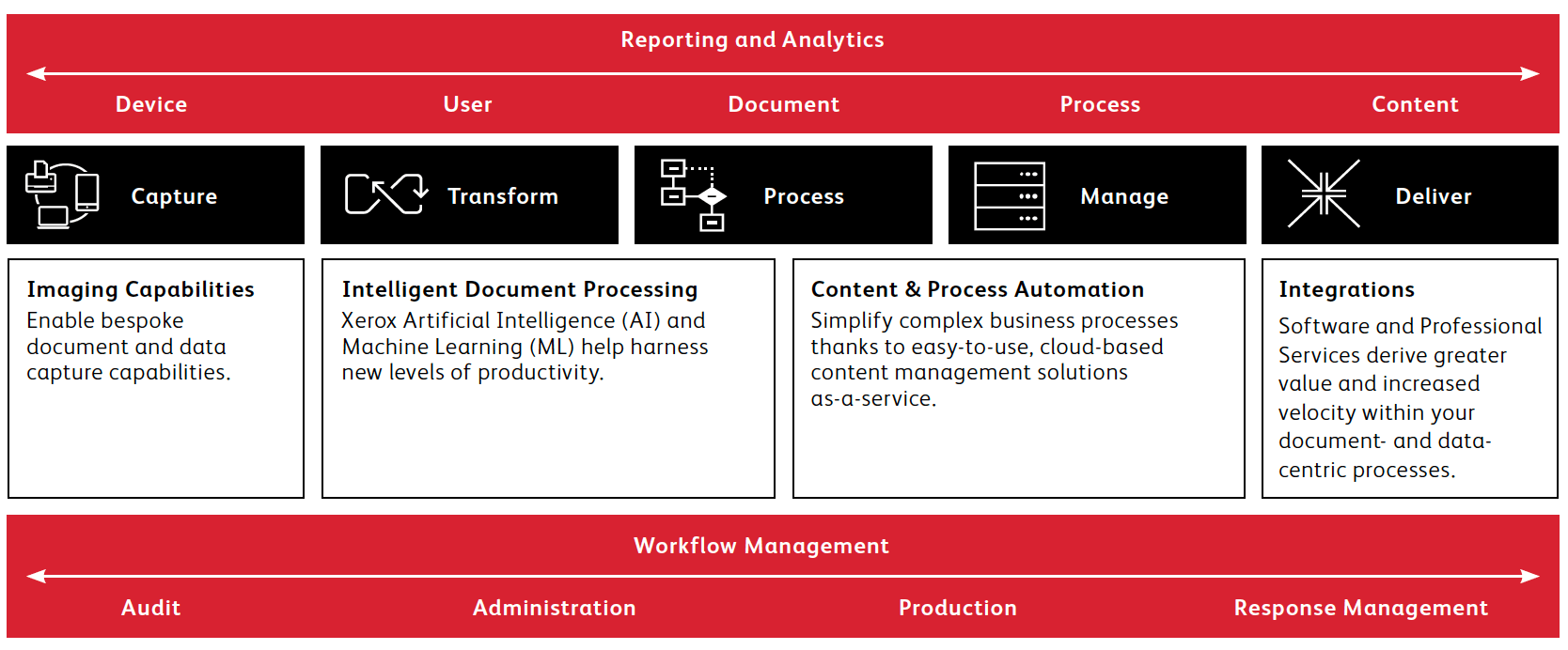 Graphic showing how the Xerox Capture & Content Services capabilities & how they can streamline workflows and increase efficiency.