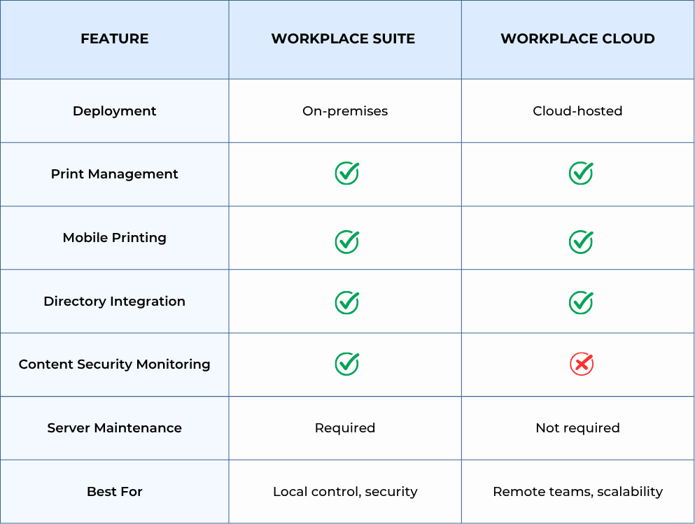Xerox Workplace Suite vs. Workplace Cloud comparison table
