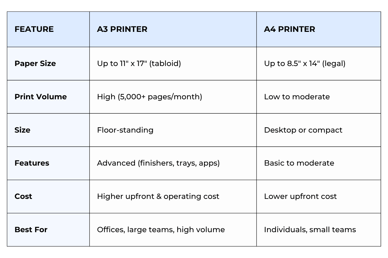 A3 vs. A4 printers comparison table