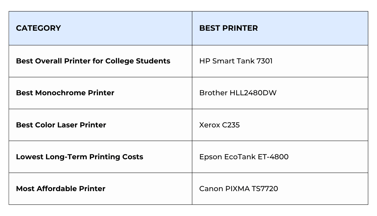 Best Printers for College 2026 Comparison Table