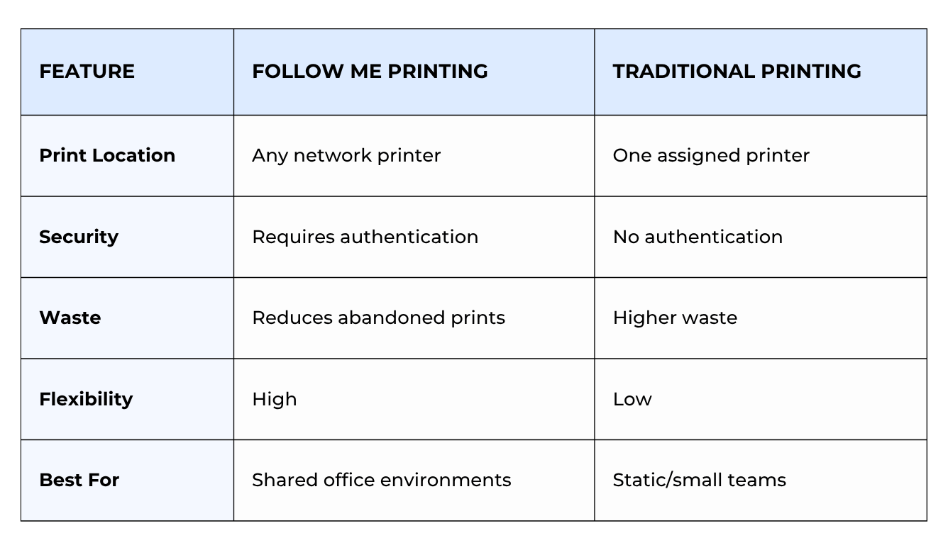 Follow Me Print vs. Traditional Print_Comparison Table