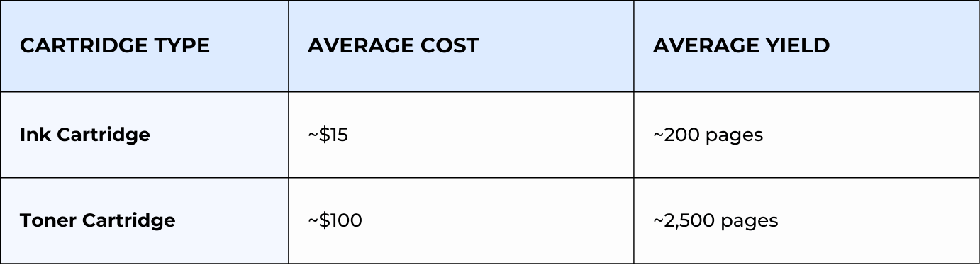 Ink vs. Toner Cost and average yield comparison table