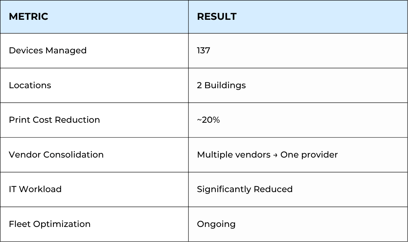 MPS Case study on business in Denton results table