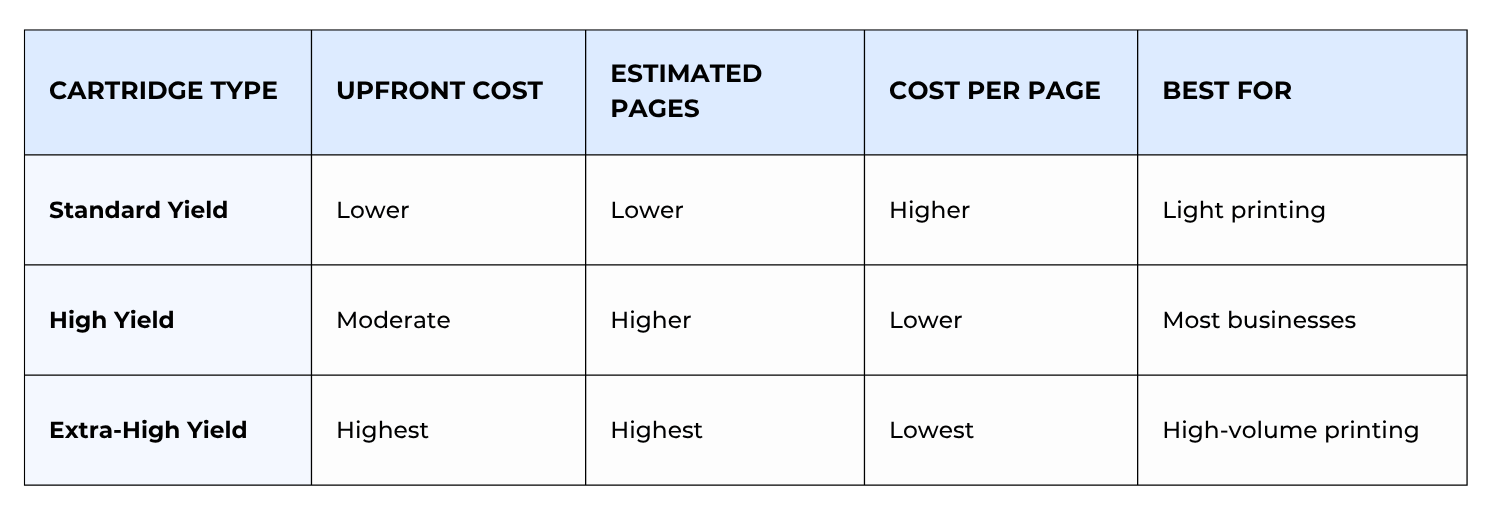 Standard vs. High vs. Extra High Yield Toner Comparison Table