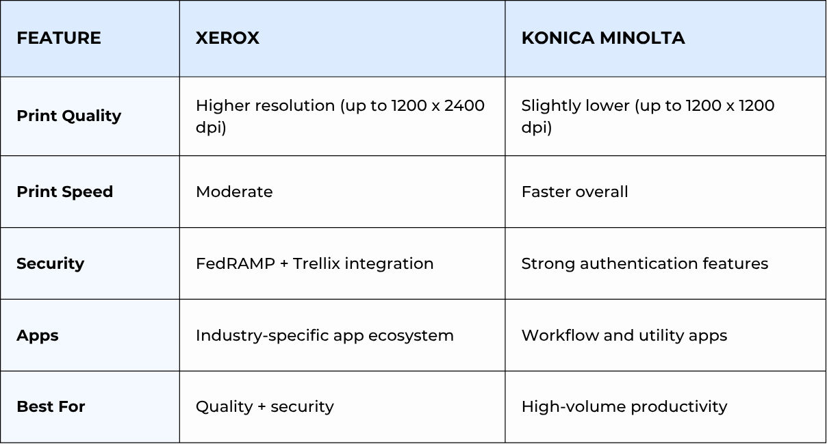 Xerox vs. Konica Minolta feature comparison table