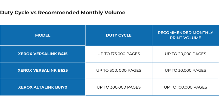 Chart comparison of duty cycle and recommended monthly print volume