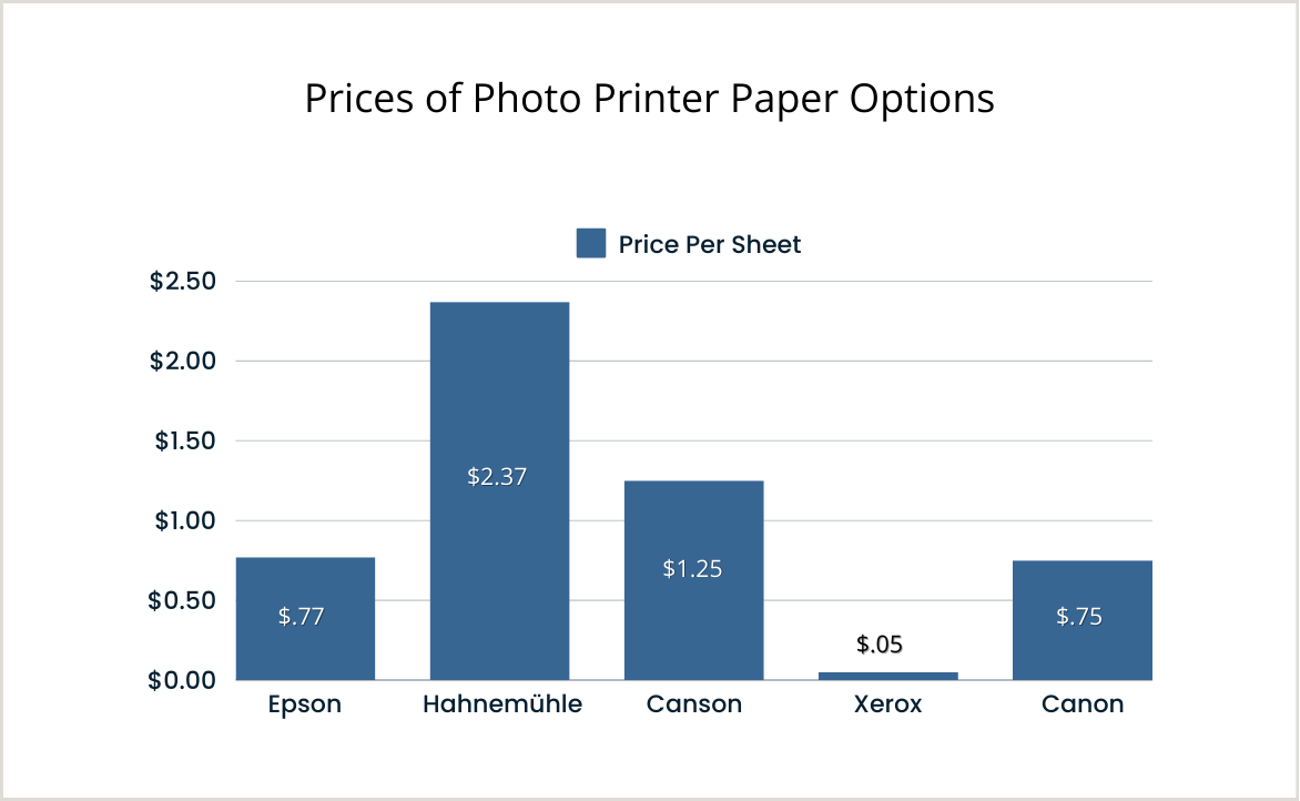 Comparison graph of price per sheet of paper