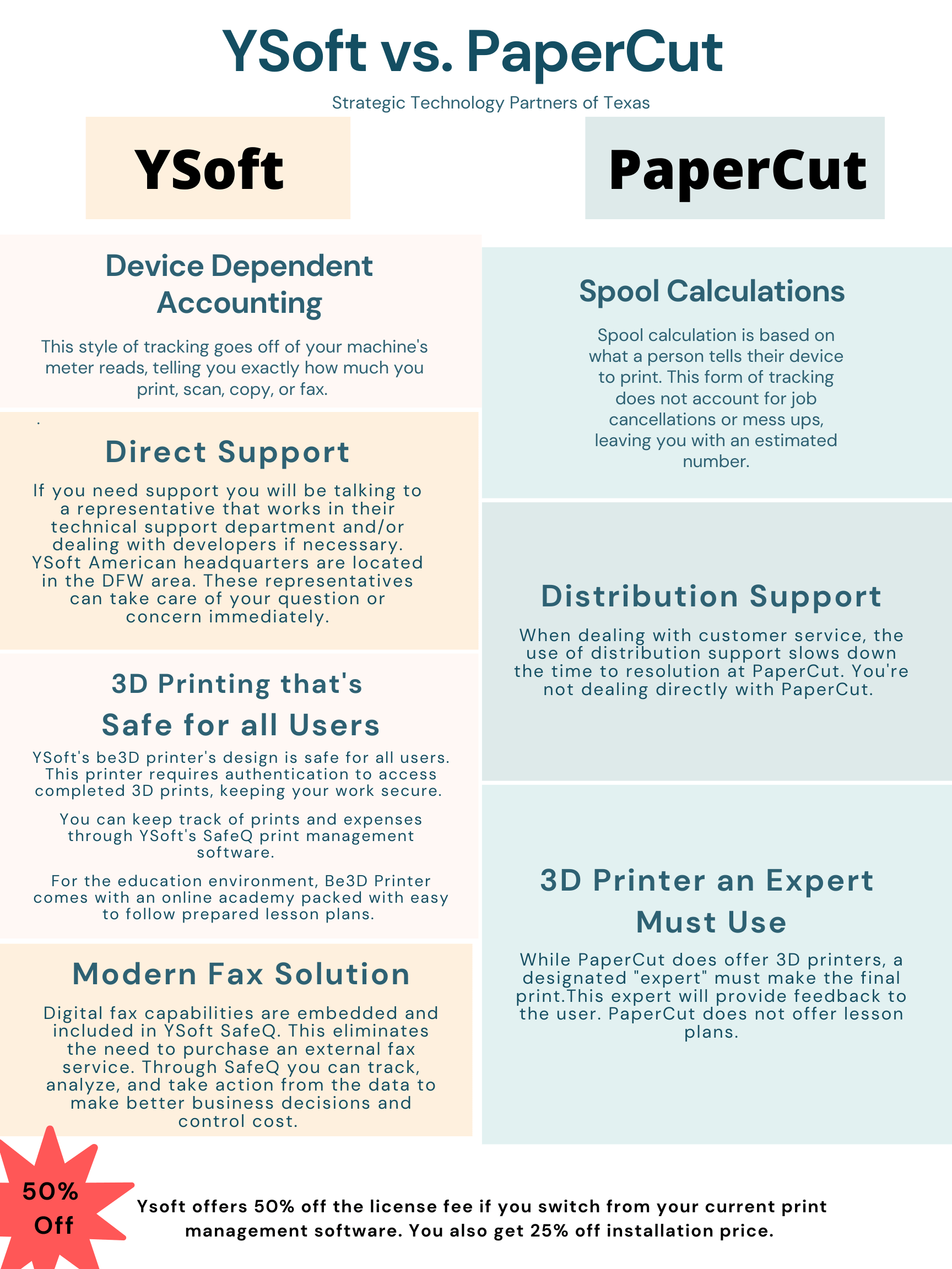 Y Soft vs. Paper Cut infographic